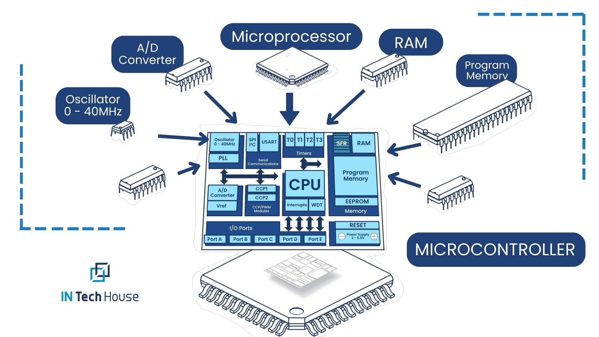 Essential Microcontroller Components: A Comprehensive Guide for ... Circuit Diagram